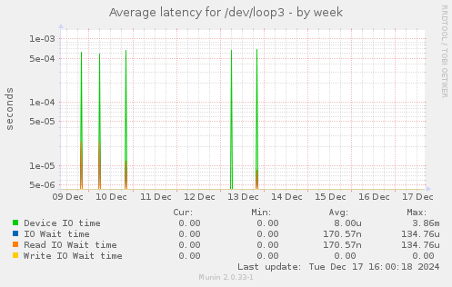 Average latency for /dev/loop3