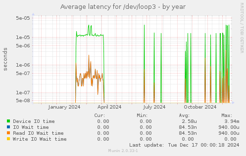 Average latency for /dev/loop3