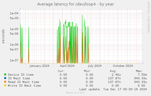 Average latency for /dev/loop4