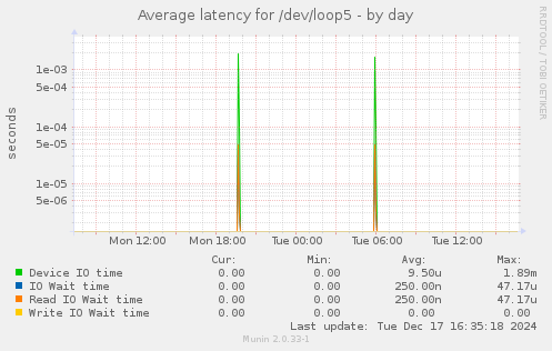 Average latency for /dev/loop5