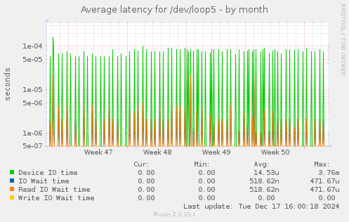 Average latency for /dev/loop5