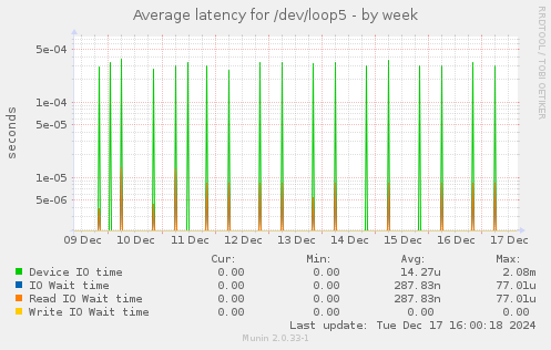 Average latency for /dev/loop5