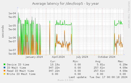 Average latency for /dev/loop5