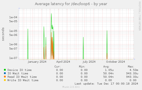 Average latency for /dev/loop6