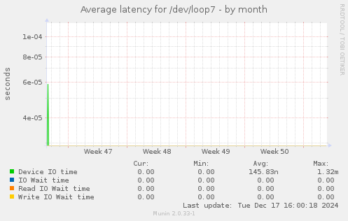 Average latency for /dev/loop7