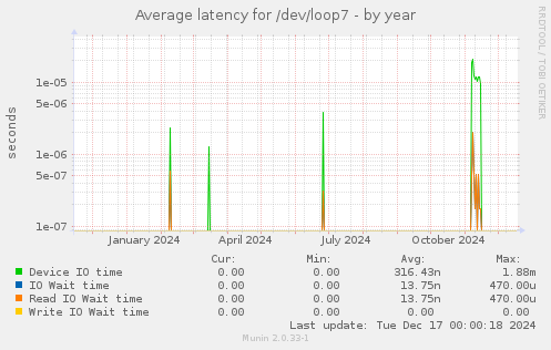 Average latency for /dev/loop7