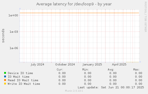Average latency for /dev/loop9
