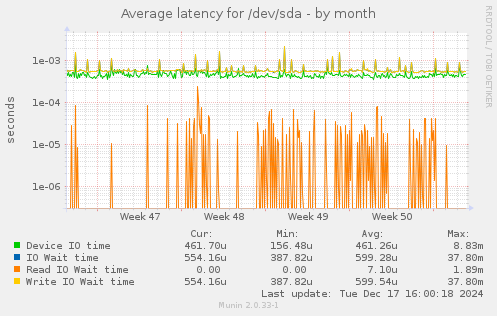 Average latency for /dev/sda