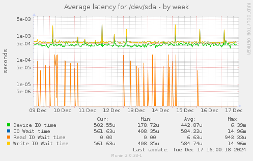 Average latency for /dev/sda