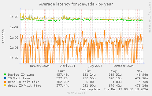 Average latency for /dev/sda