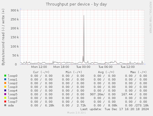 Throughput per device