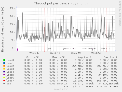 Throughput per device