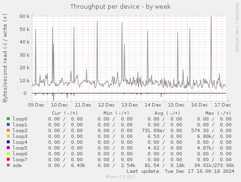 Throughput per device