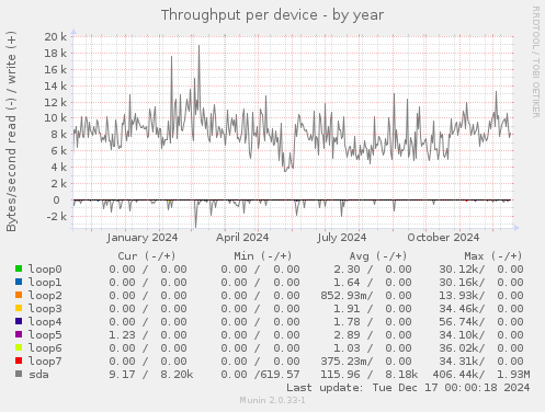 Throughput per device