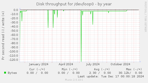 Disk throughput for /dev/loop0