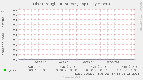 Disk throughput for /dev/loop1