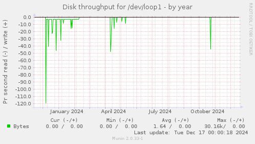 Disk throughput for /dev/loop1