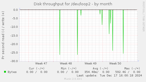 Disk throughput for /dev/loop2