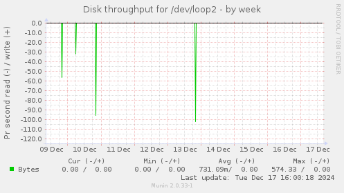 Disk throughput for /dev/loop2