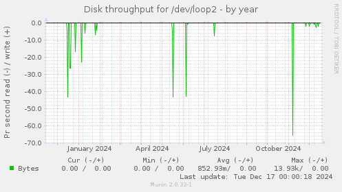 Disk throughput for /dev/loop2