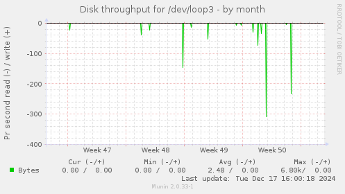 Disk throughput for /dev/loop3