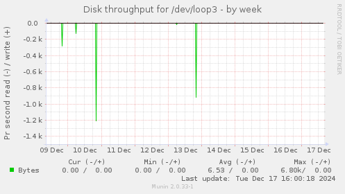 Disk throughput for /dev/loop3