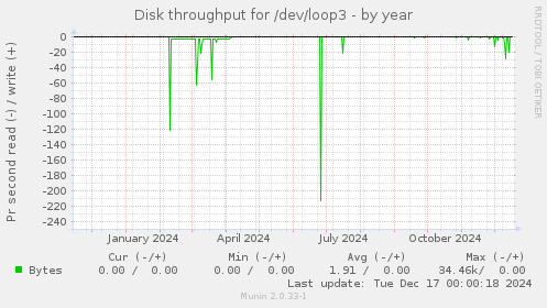 Disk throughput for /dev/loop3