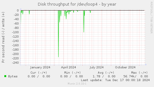 Disk throughput for /dev/loop4