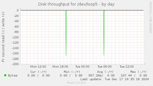 Disk throughput for /dev/loop5