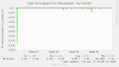 Disk throughput for /dev/loop5