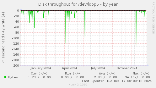 Disk throughput for /dev/loop5