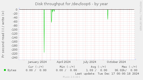 Disk throughput for /dev/loop6