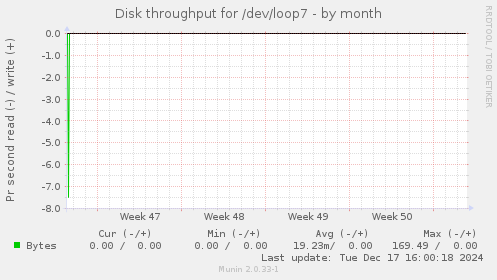 Disk throughput for /dev/loop7