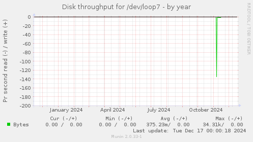 Disk throughput for /dev/loop7