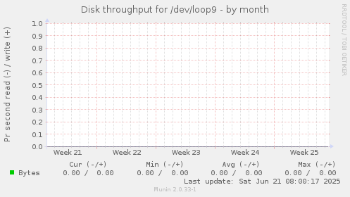 Disk throughput for /dev/loop9