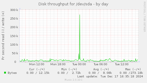 Disk throughput for /dev/sda