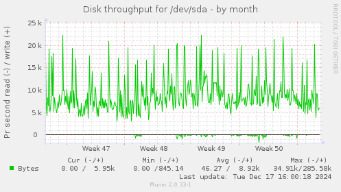 Disk throughput for /dev/sda