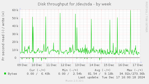 Disk throughput for /dev/sda