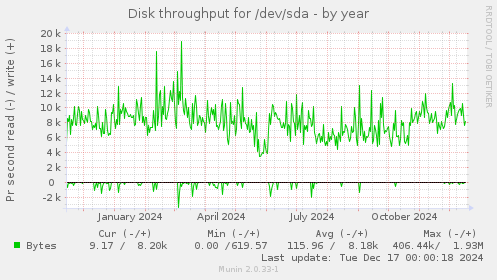 Disk throughput for /dev/sda