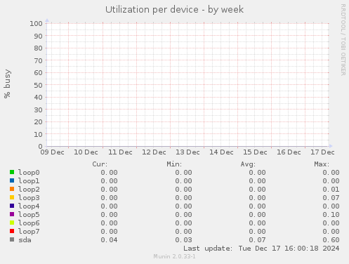 Utilization per device