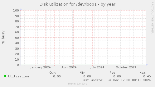 Disk utilization for /dev/loop1