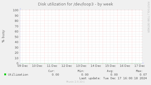 Disk utilization for /dev/loop3