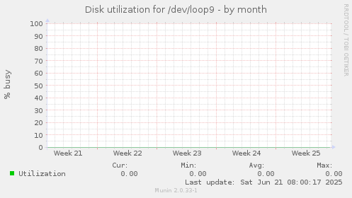 Disk utilization for /dev/loop9
