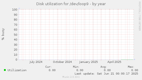 Disk utilization for /dev/loop9