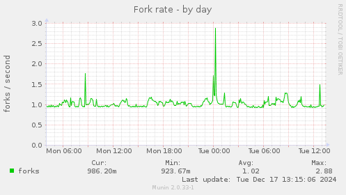 Fork rate