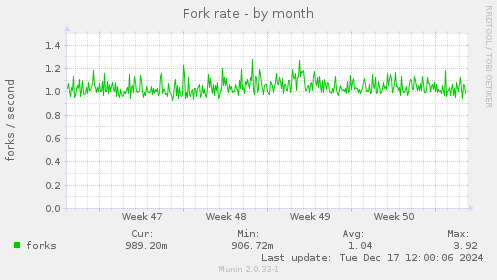 Fork rate