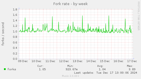 Fork rate