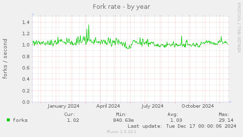 Fork rate