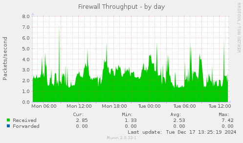 Firewall Throughput