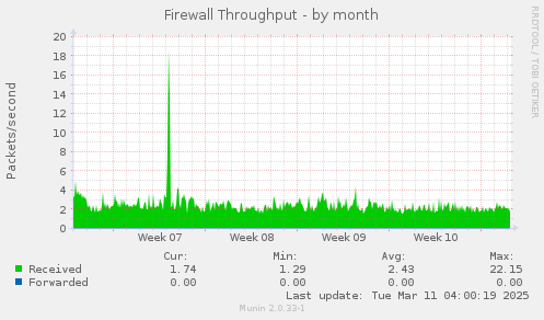 Firewall Throughput